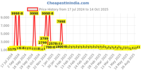 ajio.com divine casa Set of 2 Printed Microfiber Single Reversible Comforters divine casa Price History Graph from 17 Jul 2024 to 14 Oct 2025