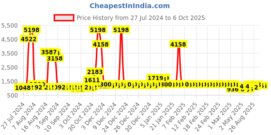 ajio.com divine casa Set of 2 Printed Single AC Dohar divine casa Price History Graph from 27 Jul 2024 to 5 Oct 2025