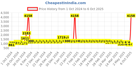 ajio.com divine casa Set of 2 Printed Single AC Dohars divine casa Price History Graph from 1 Oct 2024 to 6 Oct 2025