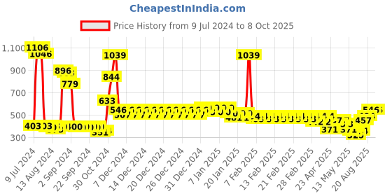 ajio.com divine casa Set of 2 Rectangle Microfiber Floor Door Mat divine casa Price History Graph from 9 Jul 2024 to 8 Oct 2025