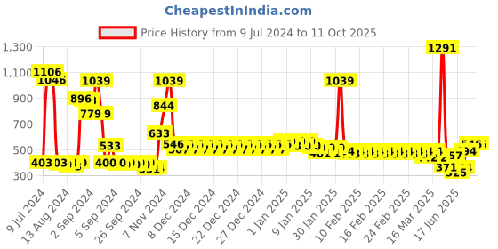 ajio.com divine casa Set of 2 Rectangle Microfiber Floor Door Mat divine casa Price History Graph from 9 Jul 2024 to 11 Oct 2025