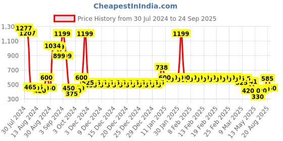 ajio.com divine casa Set of 2 Square-Shape Cushion Covers with Zip Closure divine casa Price History Graph from 30 Jul 2024 to 24 Sep 2025