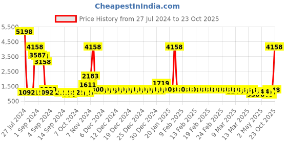 ajio.com divine casa Set of 2 Typographic Print Single AC Dohar divine casa Price History Graph from 27 Jul 2024 to 23 Oct 2025