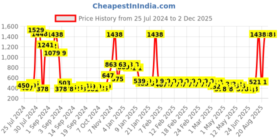 ajio.com divine casa Set of 2 Zippered Pillow Covers divine casa Price History Graph from 25 Jul 2024 to 1 Dec 2025