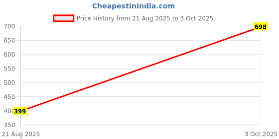 ajio.com divine casa Set of 5 Microfiber Cushion Cover divine casa Price History Graph from 21 Aug 2025 to 3 Oct 2025