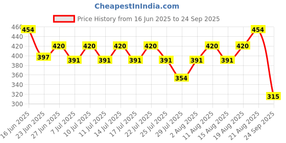 ajio.com divine casa  Set of 5 Microfiber Square Cushion Cover divine casa Price History Graph from 16 Jun 2025 to 24 Sep 2025