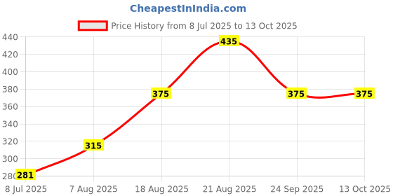 ajio.com divine casa  Set of 5 Microfiber Square Cushion Cover divine casa Price History Graph from 8 Jul 2025 to 12 Oct 2025