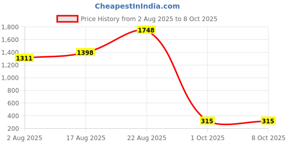 ajio.com divine casa Set of 5 Square Cushions 16" x 16" divine casa Price History Graph from 2 Aug 2025 to 7 Oct 2025