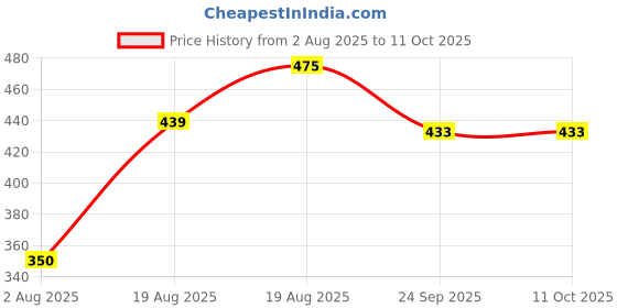 ajio.com divine casa Solid Cream Set of 2 Microfiber Cushion Fillers divine casa Price History Graph from 2 Aug 2025 to 10 Oct 2025