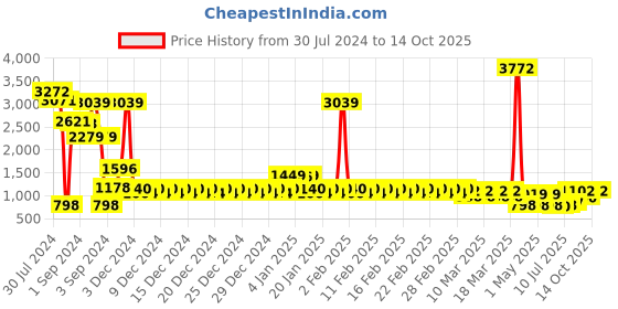 ajio.com divine casa Solid Double Mattress Protector divine casa Price History Graph from 30 Jul 2024 to 14 Oct 2025