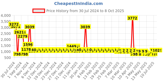 ajio.com divine casa Solid Double Mattress Protector with Elastic Strap divine casa Price History Graph from 30 Jul 2024 to 8 Oct 2025