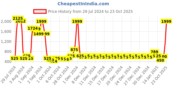 ajio.com divine casa Solid Regular Door Curtain divine casa Price History Graph from 29 Jul 2024 to 23 Oct 2025