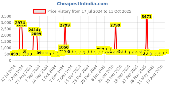 ajio.com divine casa Solid Single Mattress Protector Bedsheet divine casa Price History Graph from 17 Jul 2024 to 10 Oct 2025