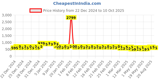ajio.com divine casa Solid Single Mattress Protector Bedsheet divine casa Price History Graph from 22 Dec 2024 to 9 Oct 2025