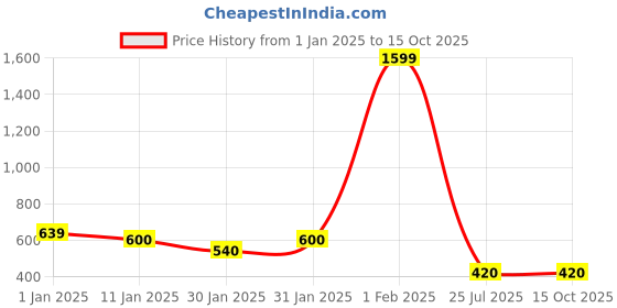 ajio.com divine casa Solid Window Curtain divine casa Price History Graph from 1 Jan 2025 to 15 Oct 2025
