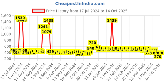 ajio.com divine casa Solid Window Curtains divine casa Price History Graph from 17 Jul 2024 to 10 Oct 2025