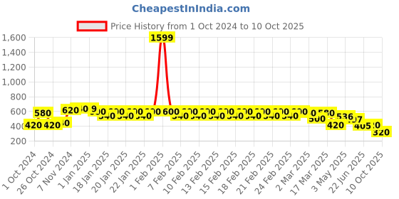 ajio.com divine casa Solid Window Curtains divine casa Price History Graph from 1 Oct 2024 to 10 Oct 2025
