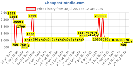 ajio.com divine casa Striped Kids AC Comforter divine casa Price History Graph from 30 Jul 2024 to 12 Oct 2025
