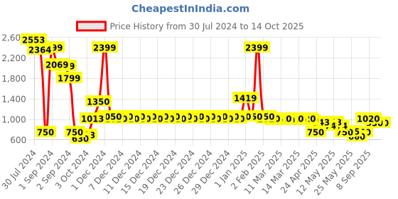 ajio.com divine casa Striped Single Bed AC Comforter divine casa Price History Graph from 30 Jul 2024 to 13 Oct 2025