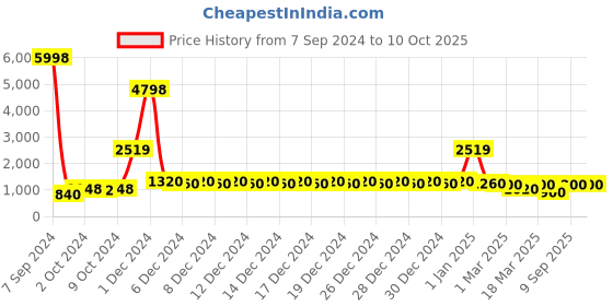 ajio.com divine casa Tropical Printed Double Size  Bedsheet divine casa Price History Graph from 7 Sep 2024 to 9 Oct 2025