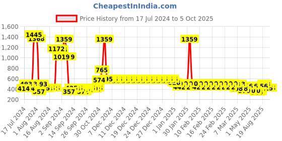 ajio.com divine casa Typographic Print Reversible Single Comforter divine casa Price History Graph from 17 Jul 2024 to 5 Oct 2025
