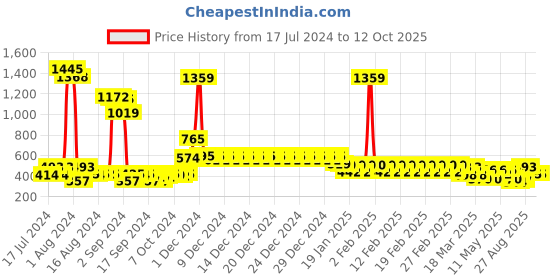 ajio.com divine casa Typographic Print Reversible Single Comforter divine casa Price History Graph from 17 Jul 2024 to 11 Oct 2025