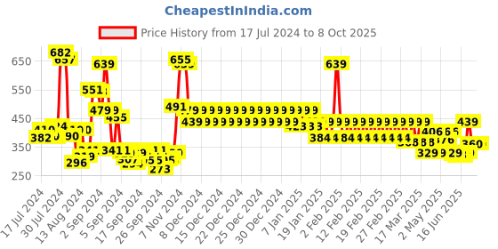 ajio.com divine casa Typographic Print Single Bed AC Comforter divine casa Price History Graph from 17 Jul 2024 to 8 Oct 2025