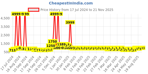 ajio.com divine casa Ultra Soft Microfiber Polyester 120 GSM Abstract Print Single Reversible Comforter divine casa Price History Graph from 17 Jul 2024 to 21 Nov 2025