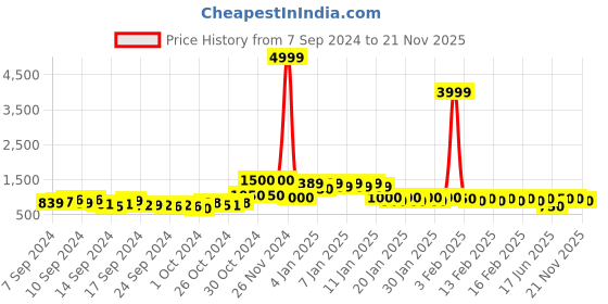 ajio.com divine casa Ultra Soft Microfiber Polyester 120 GSM Abstract Print Single Reversible Comforter divine casa Price History Graph from 7 Sep 2024 to 21 Nov 2025