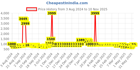 ajio.com divine casa Ultra Soft Microfiber Polyester 120 GSM Chevron Print Single Comforter divine casa Price History Graph from 3 Aug 2024 to 10 Nov 2025