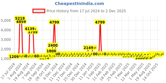 ajio.com divine casa Ultra Soft Microfiber Polyester 150 GSM Floral Print Double Reversible Comforter divine casa Price History Graph from 17 Jul 2024 to 2 Dec 2025