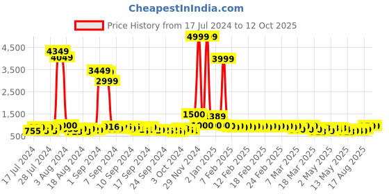 ajio.com divine casa Ultra Soft Microfiber Polyester 150 GSM Geometric Print Single Comforter divine casa Price History Graph from 17 Jul 2024 to 12 Oct 2025