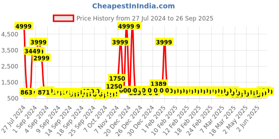ajio.com divine casa Ultra Soft Microfiber Polyester 150 GSM Geometric Print Single Comforter divine casa Price History Graph from 27 Jul 2024 to 26 Sep 2025