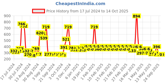 ajio.com divine casa Zippered Pillow Cover divine casa Price History Graph from 17 Jul 2024 to 14 Oct 2025