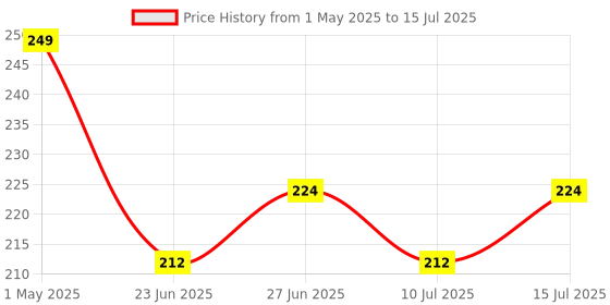 ajio.com home centre Divine Ceramic Buddha Diffuser Jar home centre Price History Graph from 1 May 2025 to 15 Jul 2025