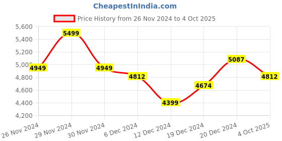ajio.com divine international tradingco Embellished Georgette Saree divine international tradingco Price History Graph from 26 Nov 2024 to 4 Oct 2025