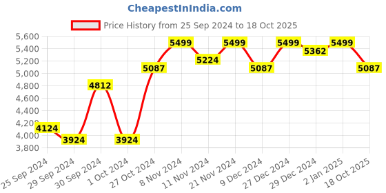 ajio.com divine international tradingco Embellished Saree with Scalloped Border divine international tradingco Price History Graph from 25 Sep 2024 to 18 Oct 2025