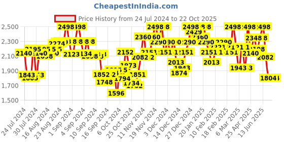 ajio.com divine international tradingco Embroidered 3-Piece Semi-Stitched A-Line Dress divine international tradingco Price History Graph from 24 Jul 2024 to 21 Oct 2025