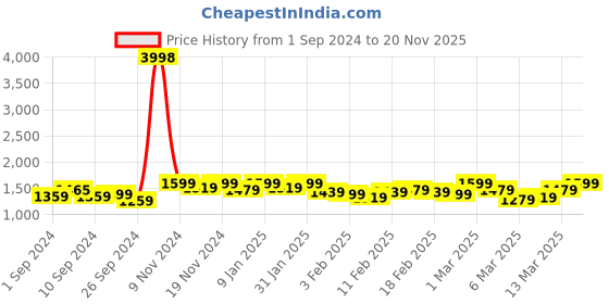 ajio.com divine international tradingco Embroidered Vichitra Silk Saree divine international tradingco Price History Graph from 1 Sep 2024 to 20 Nov 2025