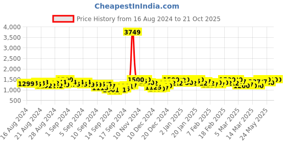 ajio.com divine international tradingco Women Embroidered Saree with Cut-Work Border divine international tradingco Price History Graph from 16 Aug 2024 to 21 Oct 2025