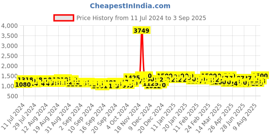 ajio.com divine international tradingco Women Embroidered Saree with Scalloped Hem divine international tradingco Price History Graph from 11 Jul 2024 to 3 Sep 2025