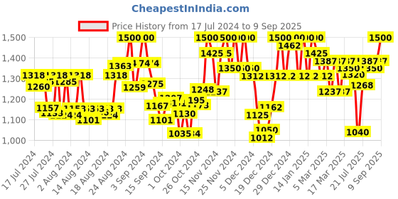 ajio.com divine international tradingco Women Embroidered Vichitra Silk Saree divine international tradingco Price History Graph from 17 Jul 2024 to 9 Sep 2025