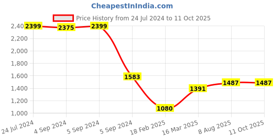 ajio.com zavya Divine Reflection Rhodium-Plated Sterling Silver Ganesh Idol zavya Price History Graph from 24 Jul 2024 to 11 Oct 2025
