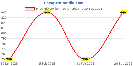 ajio.com divisha Women Gold-Plated Stone-Studded Necklace & Earrings Set divisha Price History Graph from 10 Jan 2025 to 20 Sep 2025