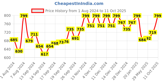 ajio.com divyanka Women Animal Print Georgette Saree divyanka Price History Graph from 1 Aug 2024 to 11 Oct 2025