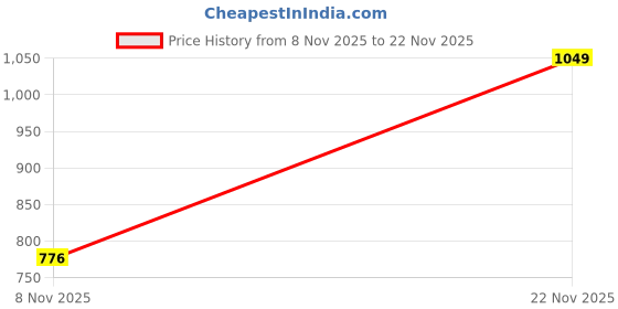ajio.com diwas by manyavar Men Patterned Regular Fit Kurta diwas by manyavar Price History Graph from 8 Nov 2025 to 22 Nov 2025