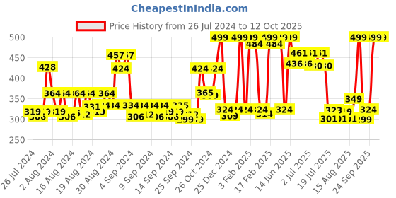 ajio.com dixcy josh Pack of 5 Round-Neck Vests dixcy josh Price History Graph from 26 Jul 2024 to 12 Oct 2025