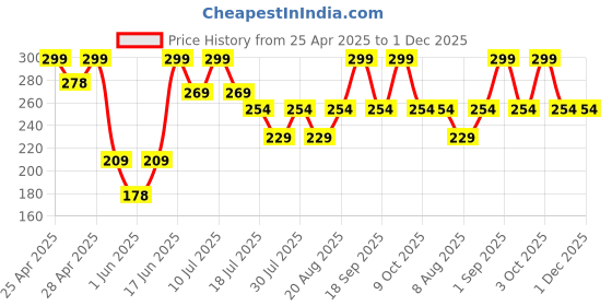 ajio.com dixcy josh Women Pack of 3 Sleeveless Vests dixcy josh Price History Graph from 25 Apr 2025 to 1 Dec 2025