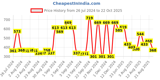 ajio.com dixcy scott maximus Logo Print Polo T-Shirt dixcy scott maximus Price History Graph from 26 Jul 2024 to 22 Oct 2025
