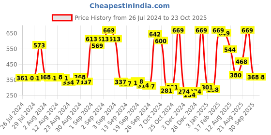ajio.com dixcy scott maximus Logo Print Polo T-Shirt dixcy scott maximus Price History Graph from 26 Jul 2024 to 23 Oct 2025